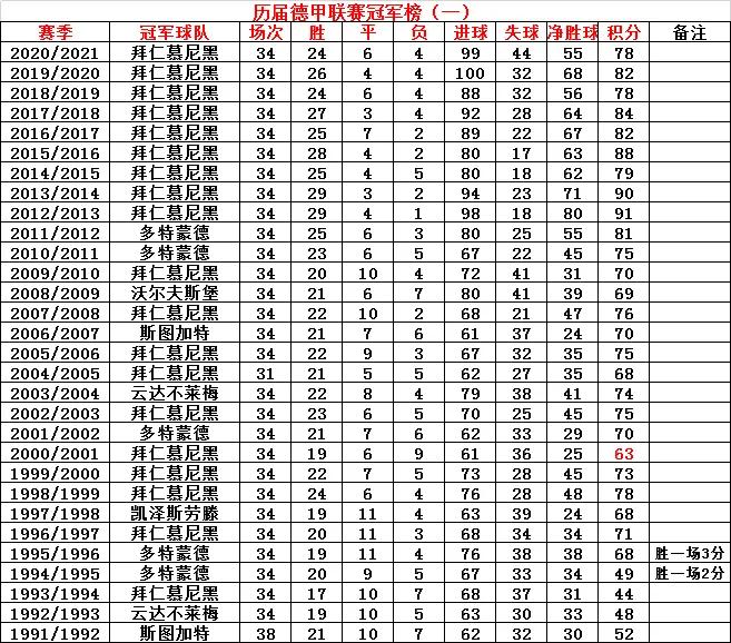 德甲历届冠军拜仁慕尼黑,德甲联赛历届冠军