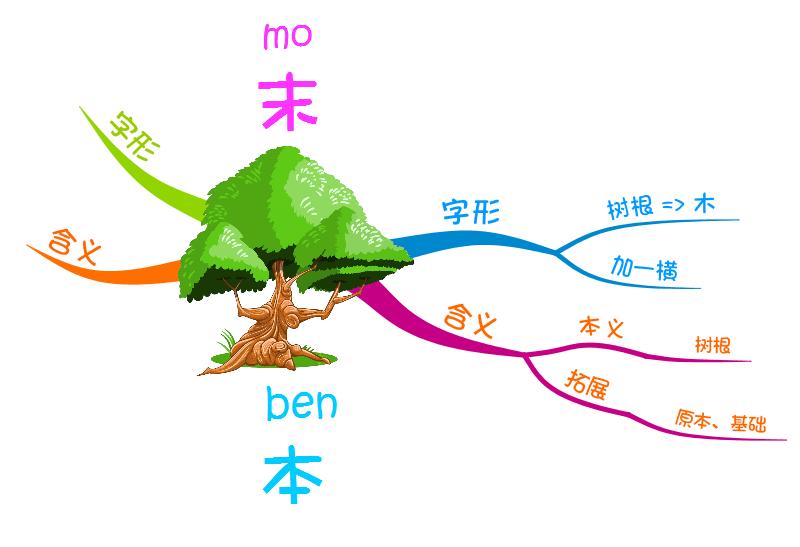 “本末倒置”耳熟能详,如何拆解-只花1分钟学个知识和孩子多交流