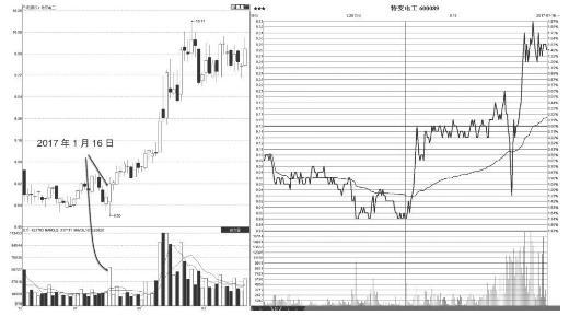 分时图买卖技巧期货,详解分时图短线非常重要的战法