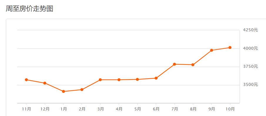 西安市11月份各区最新房价,西安挚信樱花园10月房价