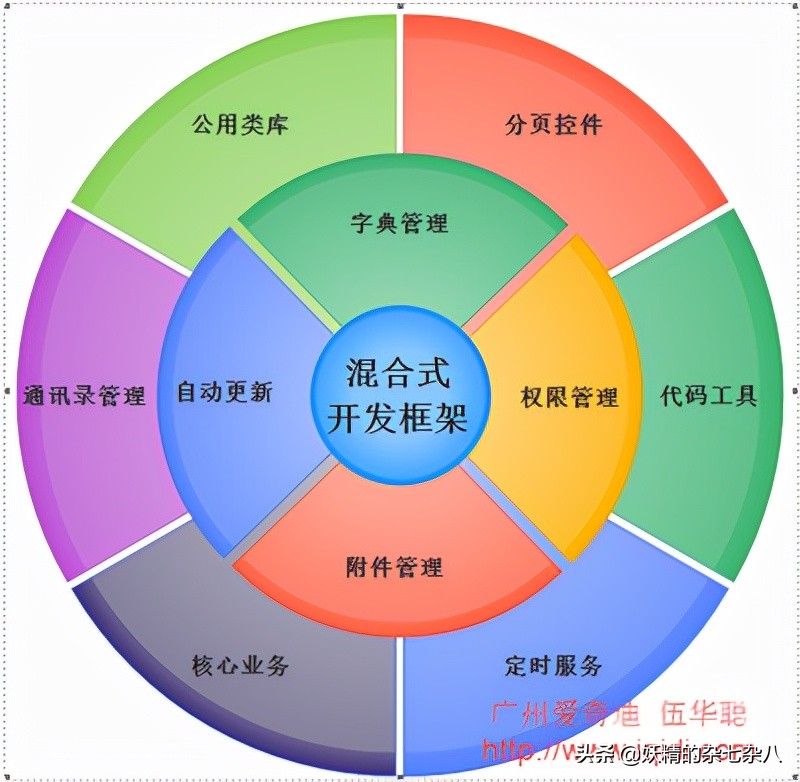 winform常见算法,winform之后的新技术