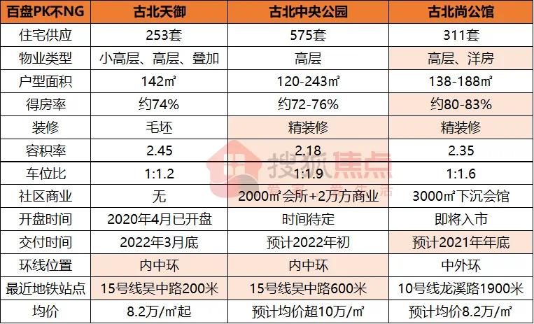 “大古北”三盘Battle战，谁能坐稳板块“一哥”宝座？