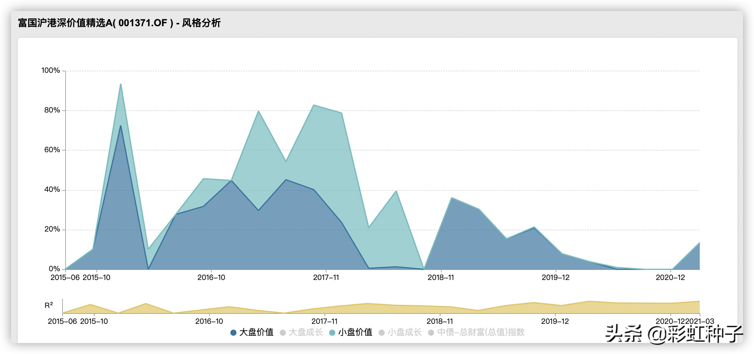 NO.564｜富国基金汪孟海-富国港股通策略精选，值不值得买？