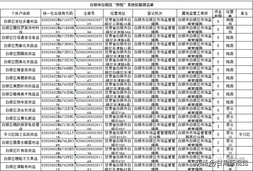 白银264户个体户涉嫌提交虚假材料拟撤销注册登记