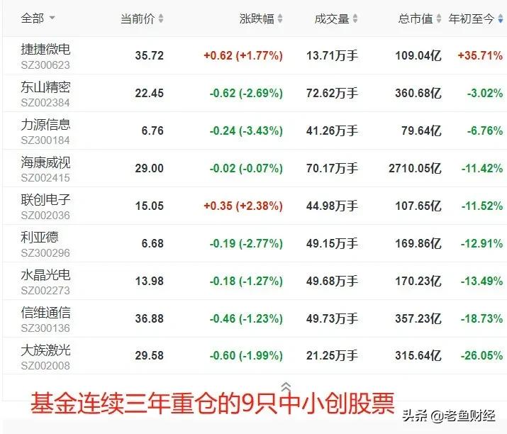 9家百亿级私募最新重仓股曝光,2023基金重仓50只股名单