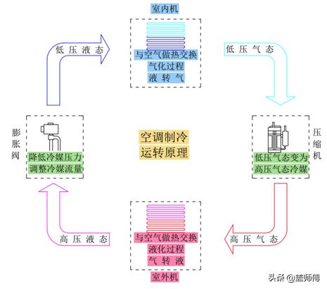 家庭装修中央空调系统,中央空调制冷原理及讲解视频