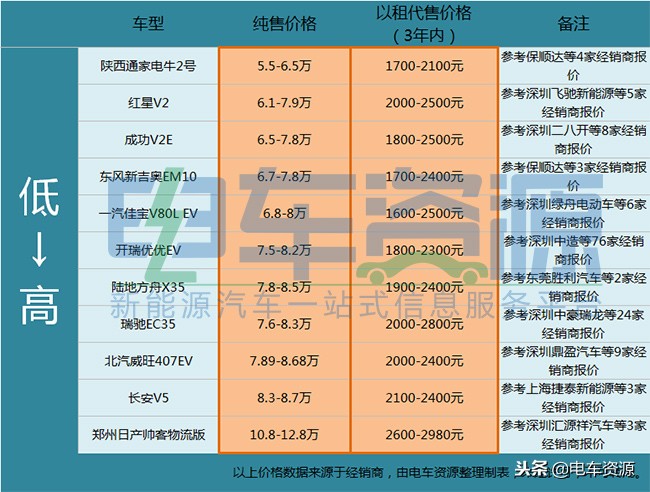 瑞驰微面新能源ec35三代落地价,瑞驰ec35简单介绍