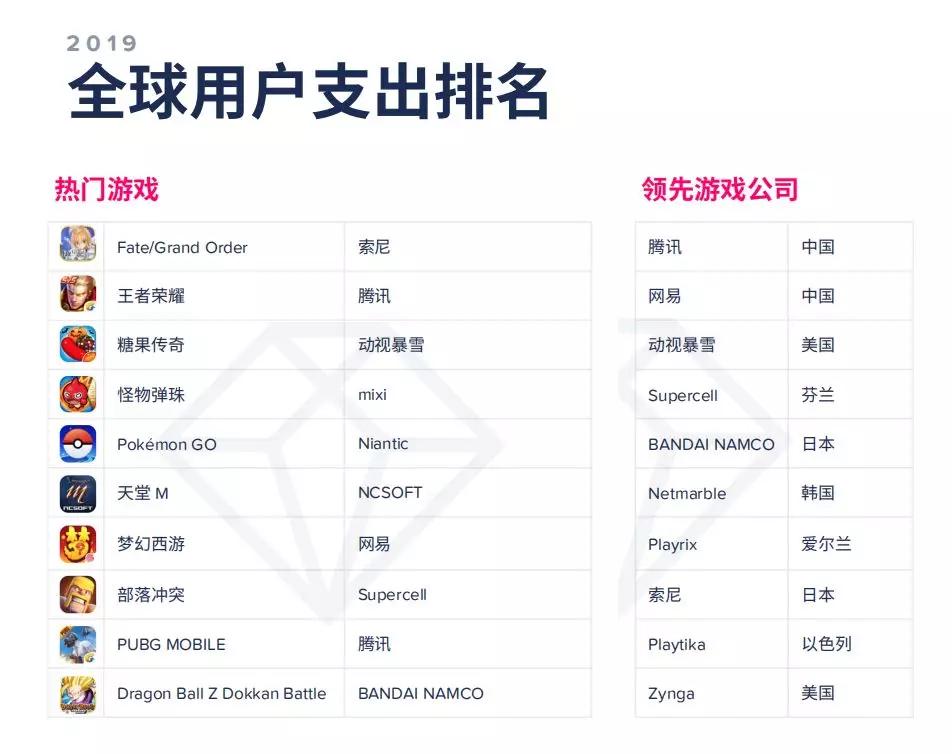 AppAnnie2020年移动市场报告：140款游戏年收入超1亿美元