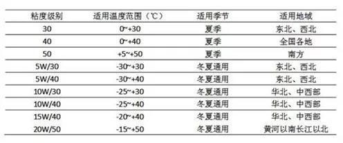 一招教你看懂机油,两分钟教你看懂机油标识