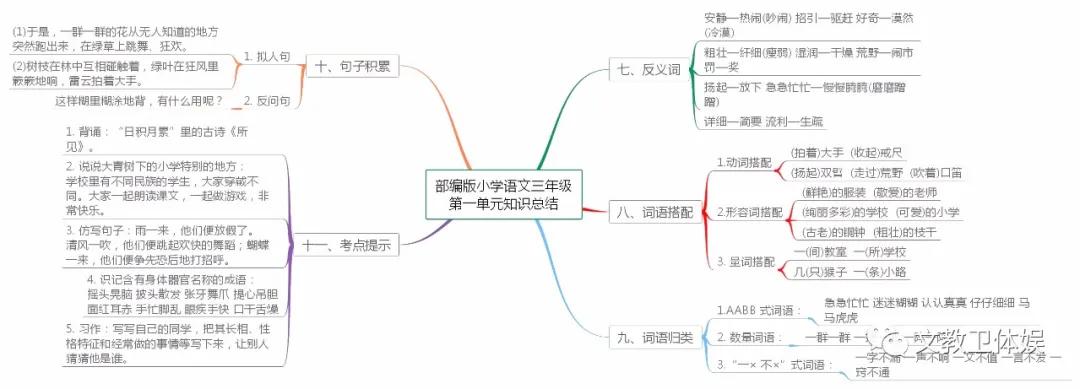 部编版三年级上册语文知识树状图,三年级语文童年的水墨画思维导图