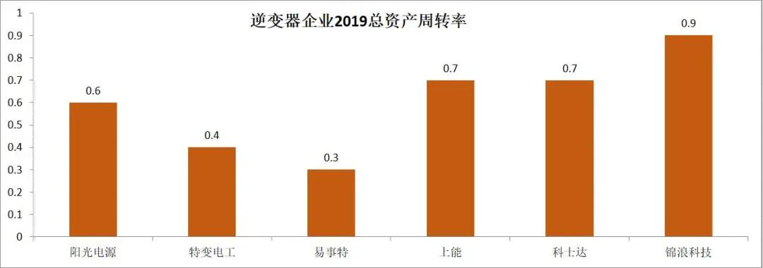 2019年光伏企业财报分析（上）：电池组件、硅料硅片及逆变器篇