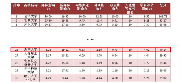 湖南大学最新排名官方,湖南大学最有实力的学科