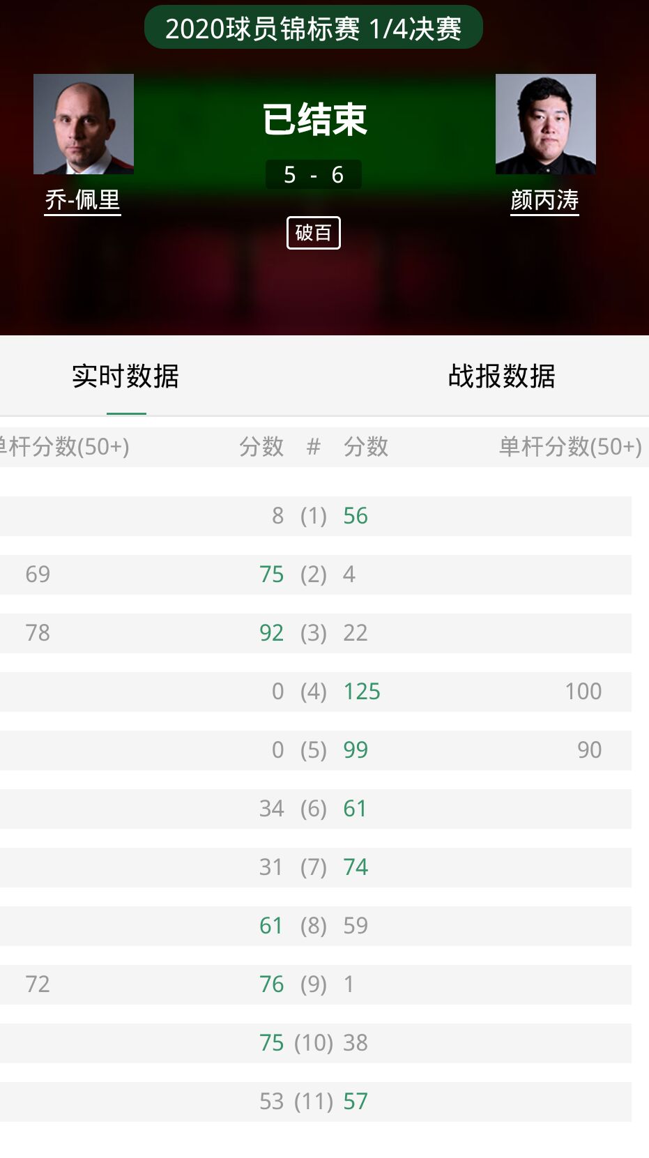 颜丙涛与希金斯比赛结果,颜丙涛希金斯第6局