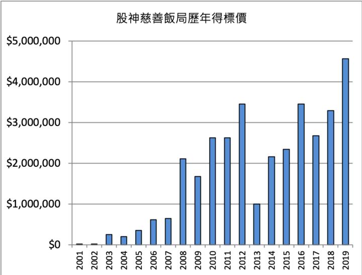 那些约过巴菲特午餐的中国人，后来都怎么样了