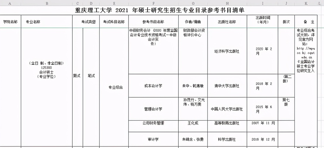 重庆科技大学会计专硕,重庆地区全日制会计专硕录取分析