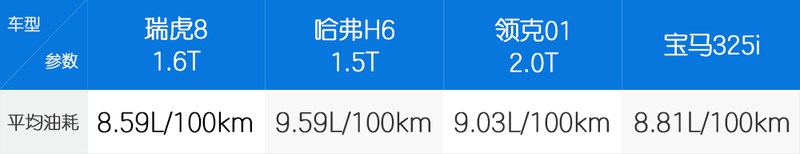 奇瑞瑞虎8plus2.0t,奇瑞瑞虎82.0t和1.6t加速区别