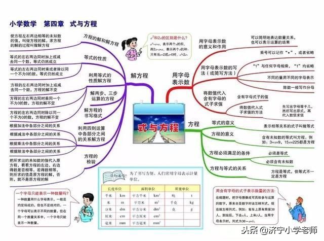 1-6年级小学数学思维导图,整理小学数学一到六年级思维导图