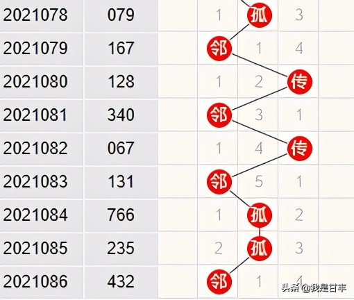 福彩3d第21307期专家定位预测,福彩3d23210期精准分析预测