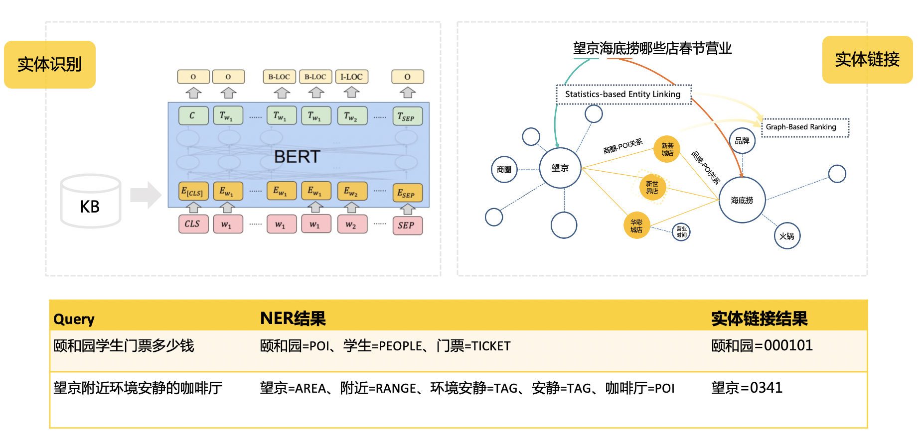 美团核心算法,美团的知识图谱