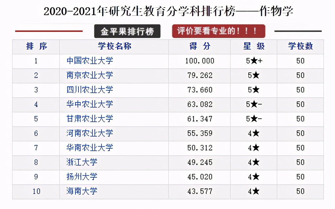 全国各省研究生院校排行榜top10,研究生教育类的学校排名