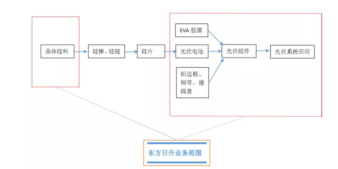 东方日升和旭升,东方日升和隆基哪个厉害