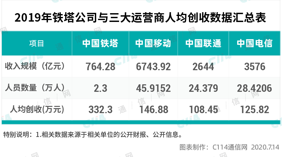 三大运营商和铁塔公司哪个待遇好,中国铁塔公司待遇和未来前景