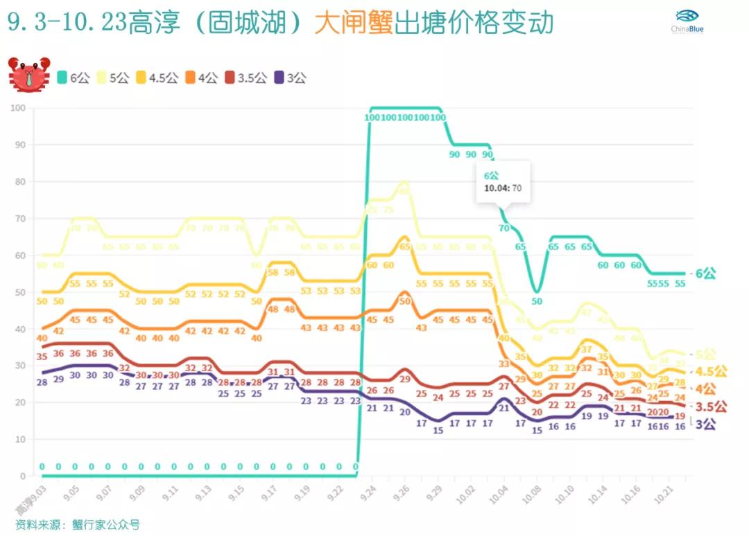为什么路边大闸蟹10元一只特别大,同样大小大闸蟹为什么价格不同