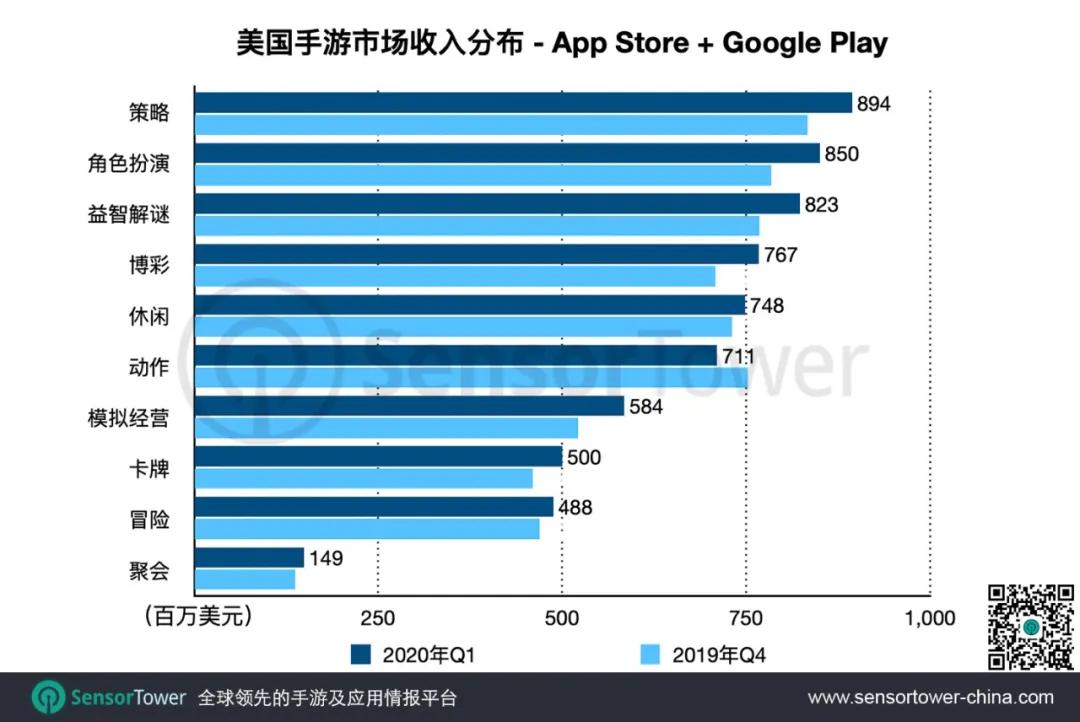 美国销量top10,美国市场手游占比