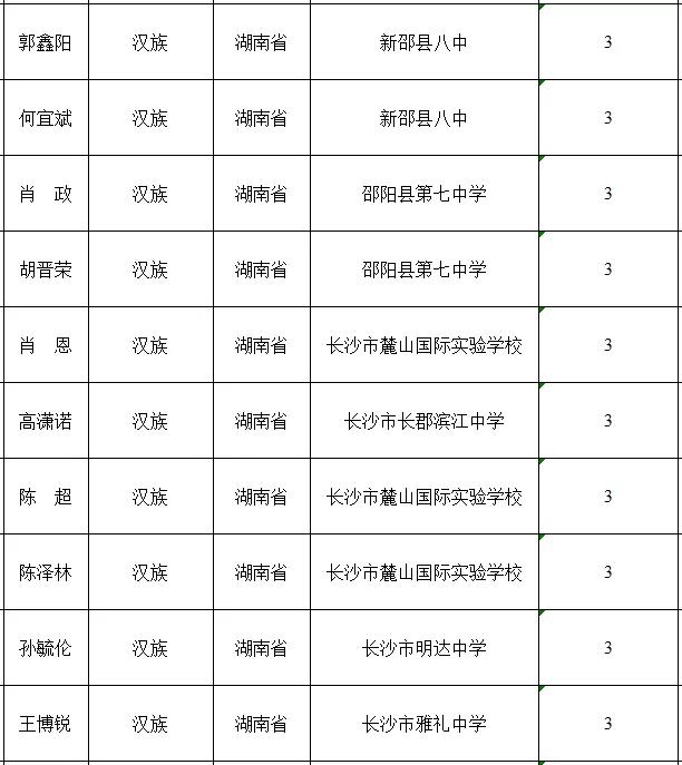 2022-2023年湘潭市市级三好学生名单,湘潭优秀学生名单