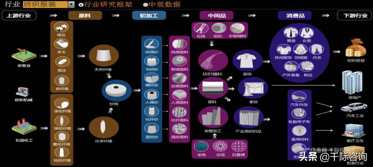纺织服装专业市场分析,纺织服装行业价值分析