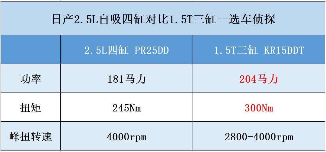 技术：2.5L自吸四缸发动机，首创树脂进气口，为何专供海外