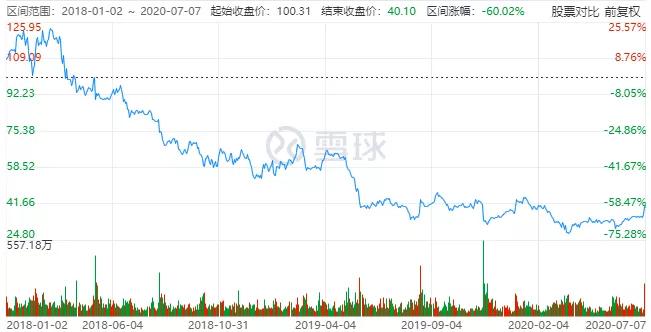 20年股市走向,20年被低估股票