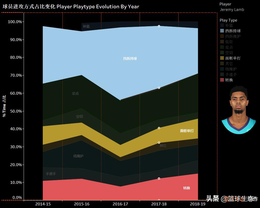 2019百大球员第87：杰拉米-兰姆，11天两次绝杀总冠军的男人