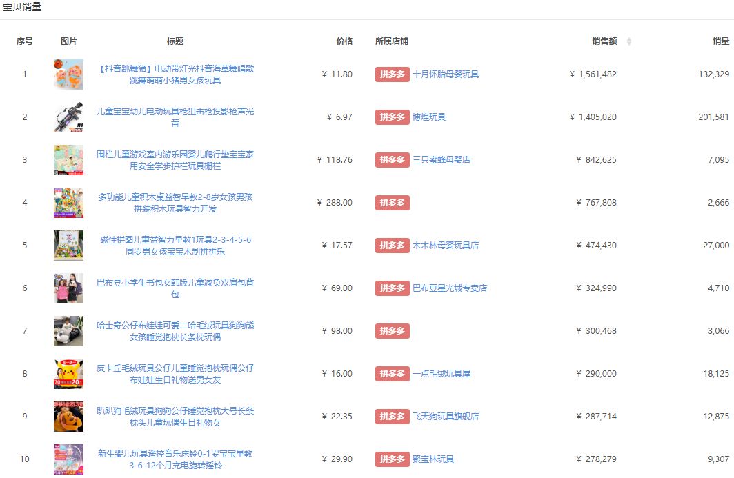 拼多多切类目多少钱,拼多多玩具为什么那么便宜