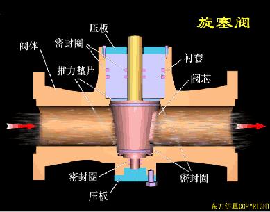 常见阀门的工作原理是怎样的,阀门工作原理及结构图