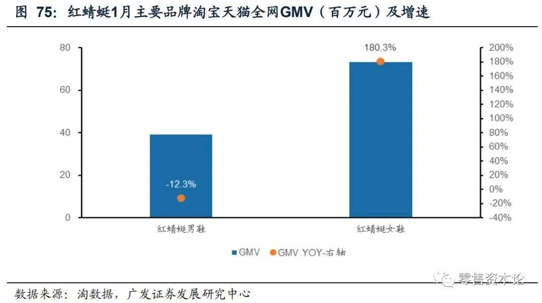 重要上市公司电商1月线上数据分析