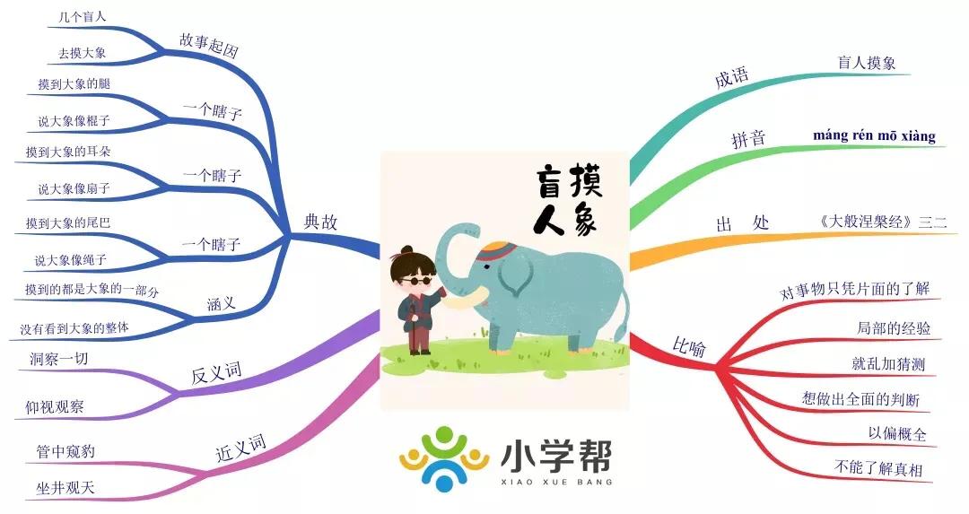 盲人摸象寓言故事思维导图,四年级下册英语盲人摸象思维导图