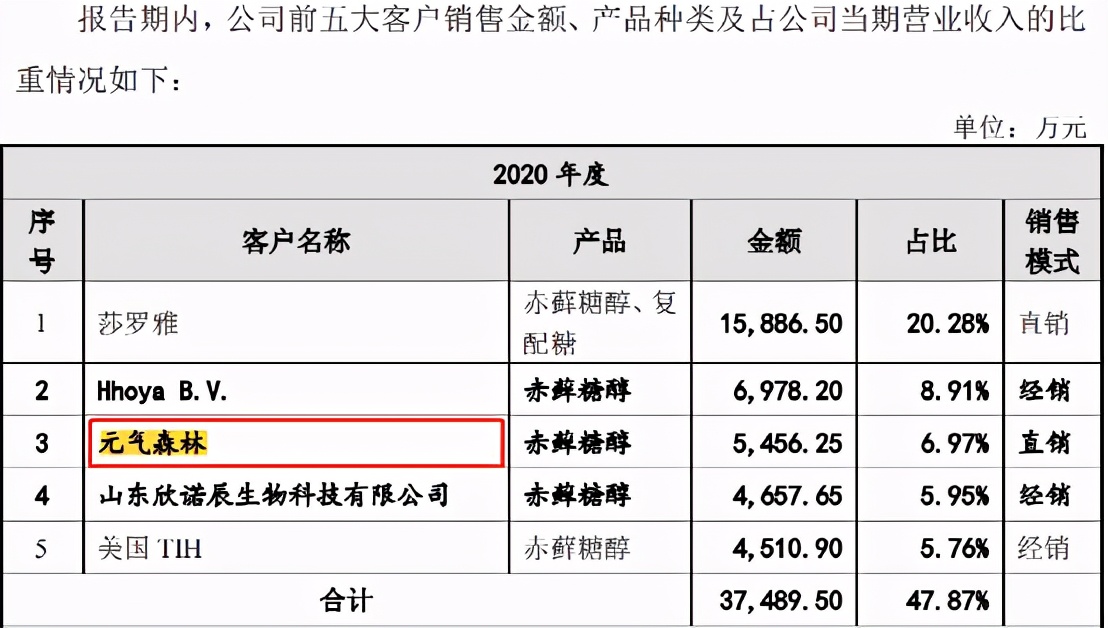 元气森林为误导性宣传道歉三分钟,元气森林广告费20w