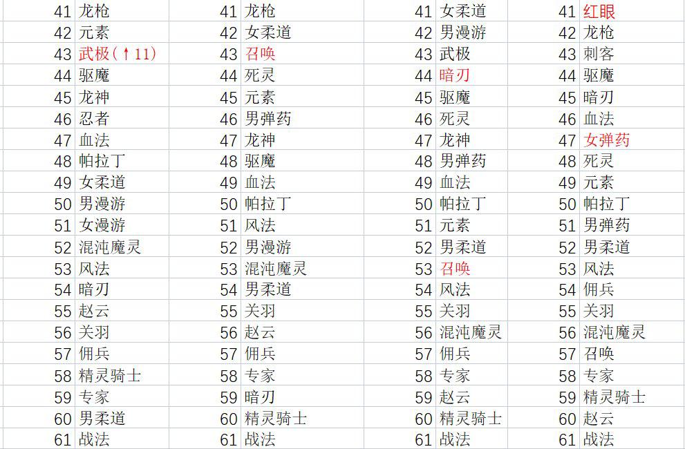 dnf110版本韩服职业排名,dnf韩服全职业强度最新排行