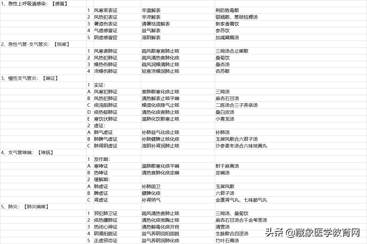 2022年中医常见57个病症,肺系疾病中医辨证分型