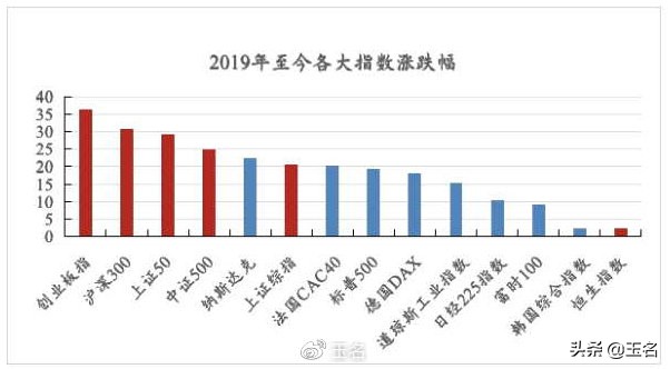 a股哪个指数最有投资价值,怎么投资a股指数