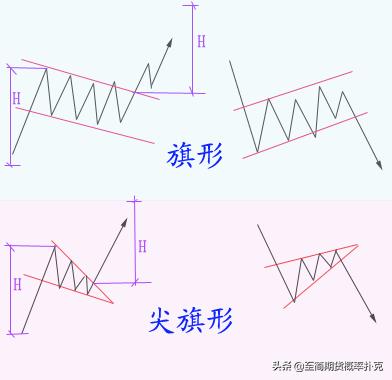 价格形态分析,价格形态经典图解
