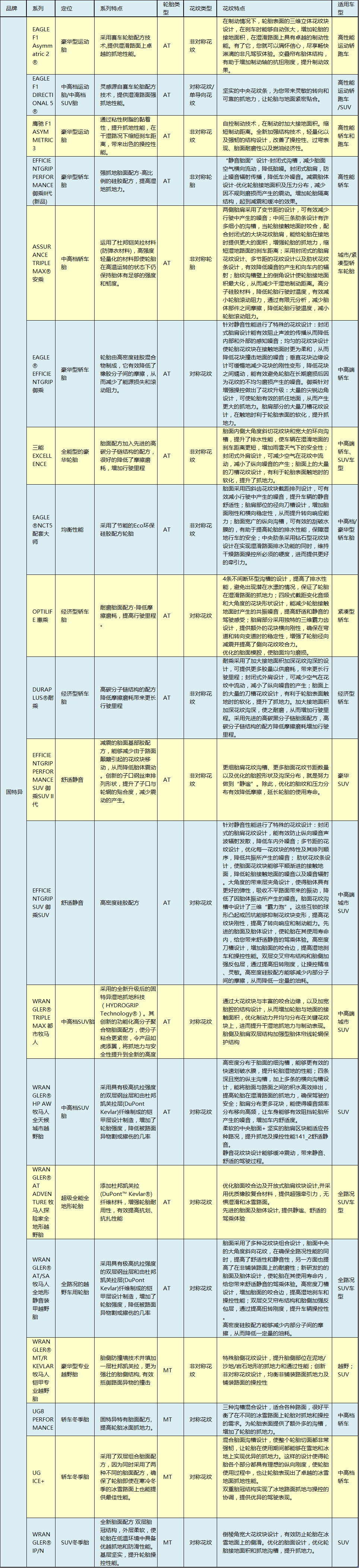 全球公认最好的10款轮胎对比,各大主流轮胎的优缺点
