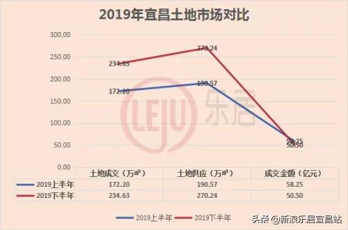 宜昌2019年楼市,2019宜昌楼市