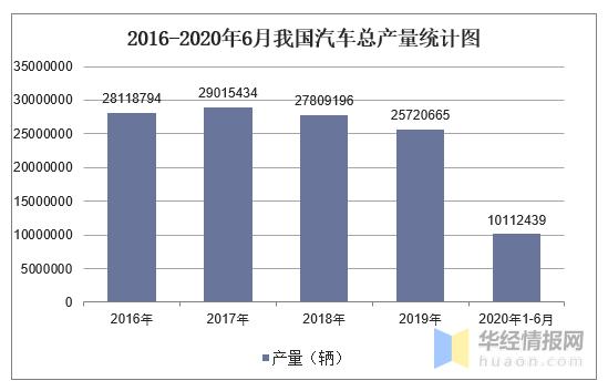 2021年全国汽车产销数据同比,2012-2020年中国汽车产销情况分析