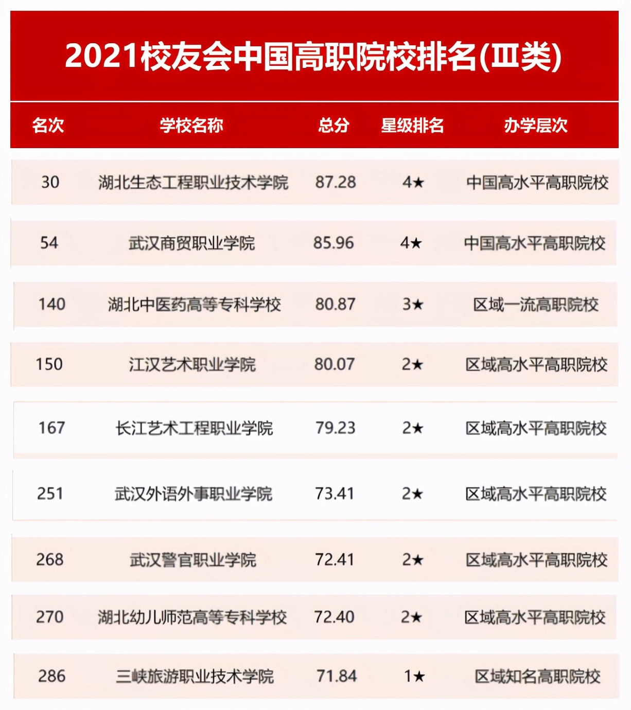 武汉民政职业学院在武汉高职排名,湖北高职院校排名