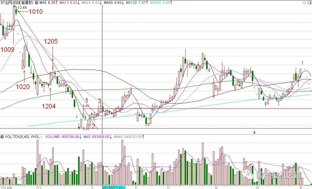 涨停板进阶战法,涨停板突破六十日线战法
