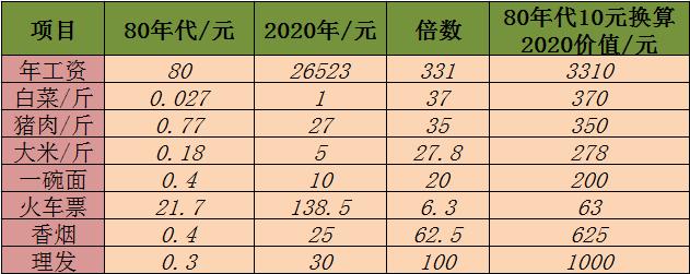 1980年的1000元现在值多少钱,10年前2000元现在值多少钱