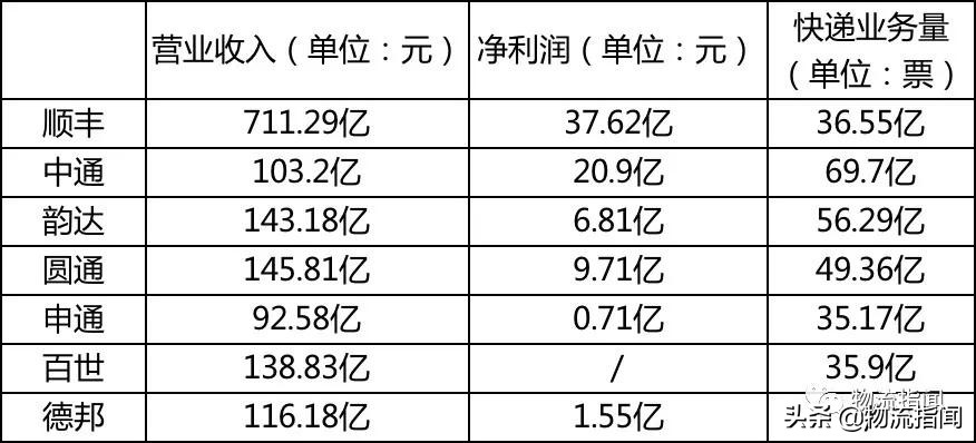 快递三季度业绩,四大快递公司公布最新业绩