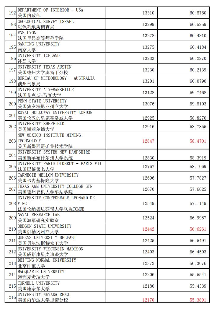 最新地球科学与环境专业排名,地球科学专业国际排名